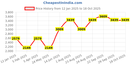 myntra.com Numero Uno Men Typography Lightweight Bomber Jacket numero uno Price History Graph from 12 Jan 2025 to 18 Oct 2025