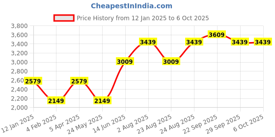 myntra.com Numero Uno Men Typography Lightweight Bomber with Patchwork Jacket numero uno Price History Graph from 12 Jan 2025 to 6 Oct 2025