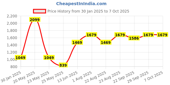 myntra.com Numero Uno Men Typography Printed Cotton Sweatshirt numero uno Price History Graph from 30 Jan 2025 to 4 Oct 2025
