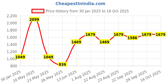 myntra.com Numero Uno Men Typography Printed Cotton Sweatshirt numero uno Price History Graph from 30 Jan 2025 to 14 Oct 2025