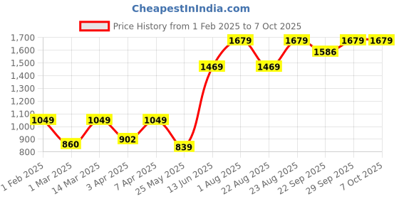 myntra.com Numero Uno Men Typography Printed Pullover Sweatshirt numero uno Price History Graph from 1 Feb 2025 to 7 Oct 2025