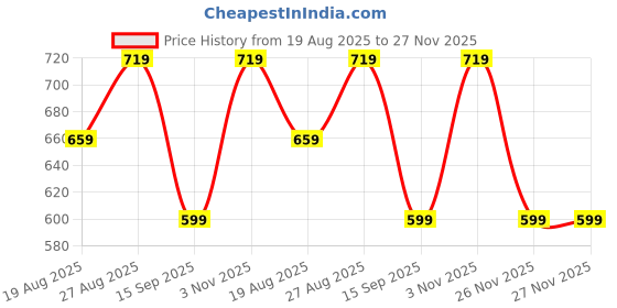 myntra.com Numero Uno Men Typography Printed Round Neck Cotton T-shirt numero uno Price History Graph from 19 Aug 2025 to 27 Nov 2025