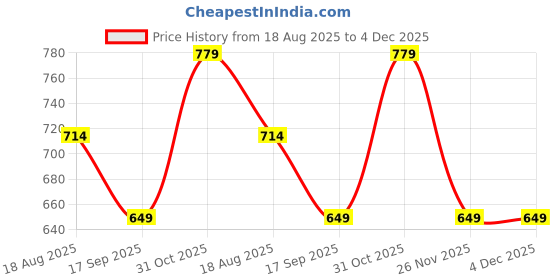 myntra.com Numero Uno Men Typography Printed Round Neck Cotton T-shirt numero uno Price History Graph from 18 Aug 2025 to 4 Dec 2025