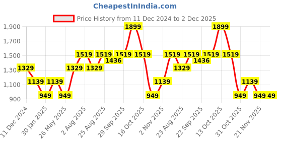 myntra.com Numero Uno Men Typography Printed Round Neck Sweatshirt numero uno Price History Graph from 11 Dec 2024 to 2 Dec 2025