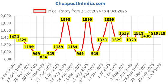 myntra.com Numero Uno Men Typography Printed Sweatshirt numero uno Price History Graph from 2 Oct 2024 to 4 Oct 2025