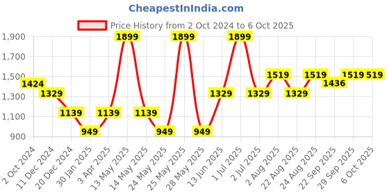 myntra.com Numero Uno Men Typography Printed Sweatshirt numero uno Price History Graph from 2 Oct 2024 to 5 Oct 2025