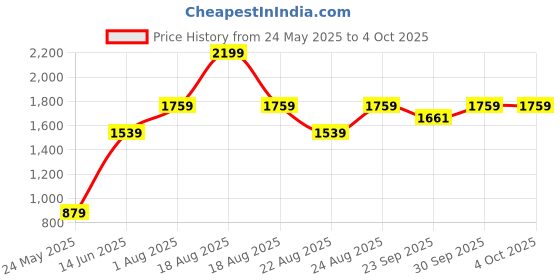 myntra.com Numero Uno Men Typography Printed Sweatshirt numero uno Price History Graph from 24 May 2025 to 4 Oct 2025
