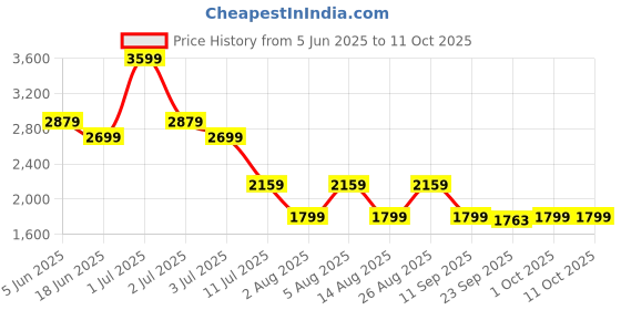 myntra.com Numero Uno Men Utility Cargos Trousers numero uno Price History Graph from 5 Jun 2025 to 11 Oct 2025