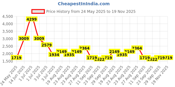 myntra.com Numero Uno Men Whiskers and Chevrons Regular Fit Mid-Rise Light Fade Cotton Jeans numero uno Price History Graph from 24 May 2025 to 19 Nov 2025