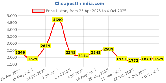 myntra.com Numero Uno Men Wide Leg High-Rise Light Fade Stretchable Jeans numero uno Price History Graph from 23 Apr 2025 to 4 Oct 2025