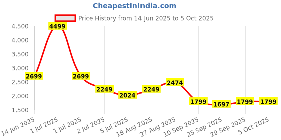 myntra.com Numero Uno Men Wide Leg High-Rise Light Fade Stretchable Jeans numero uno Price History Graph from 14 Jun 2025 to 4 Oct 2025