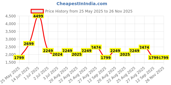 myntra.com Numero Uno Men Wide Leg Mid-Rise Heavy Fade Stretchable Jeans numero uno Price History Graph from 25 May 2025 to 26 Nov 2025