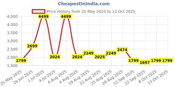 myntra.com Numero Uno Men Wide Leg Mid-Rise Light Fade Stretchable Jeans numero uno Price History Graph from 25 May 2025 to 13 Oct 2025