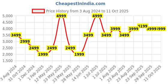 myntra.com Numero Uno Mock Collar Lightweight Bomber Jacket numero uno Price History Graph from 3 Aug 2024 to 10 Oct 2025
