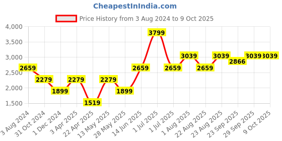myntra.com Numero Uno Mock Collar Lightweight Bomber Jacket numero uno Price History Graph from 3 Aug 2024 to 9 Oct 2025