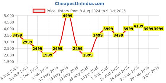 myntra.com Numero Uno Mock Collar Lightweight Bomber Jacket numero uno Price History Graph from 3 Aug 2024 to 8 Oct 2025