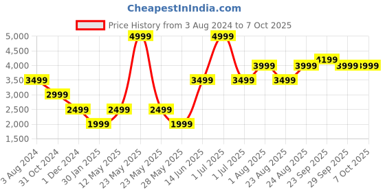 myntra.com Numero Uno Mock Collar Lightweight Bomber Jacket numero uno Price History Graph from 3 Aug 2024 to 7 Oct 2025