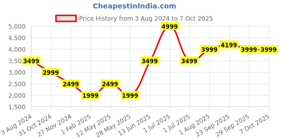 myntra.com Numero Uno Mock Collar Lightweight Reversible Puffer Jacket numero uno Price History Graph from 3 Aug 2024 to 7 Oct 2025