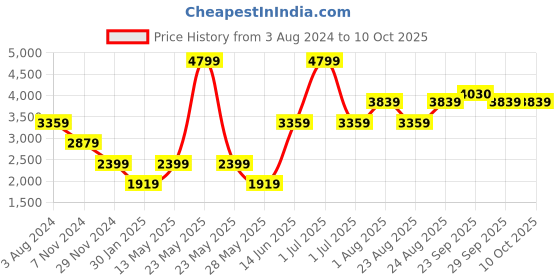 myntra.com Numero Uno Mock Collar with Detachable Hood Lightweight Puffer Jacket numero uno Price History Graph from 3 Aug 2024 to 10 Oct 2025
