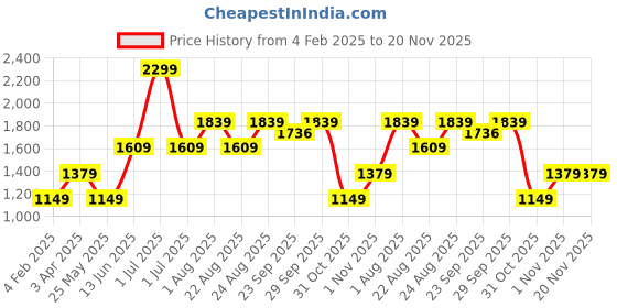 myntra.com numero uno Numero UnoMen Cotton Colourblocked Pullover Sweatshirt numero uno Price History Graph from 4 Feb 2025 to 20 Nov 2025