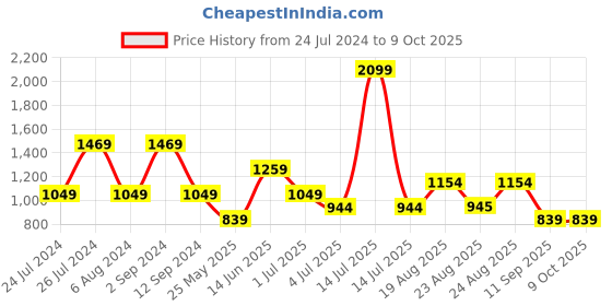 myntra.com Numero Uno Opaque Checked Cotton Casual Shirt numero uno Price History Graph from 24 Jul 2024 to 4 Oct 2025