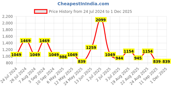 myntra.com Numero Uno Opaque Checked Cotton Casual Shirt numero uno Price History Graph from 24 Jul 2024 to 29 Nov 2025