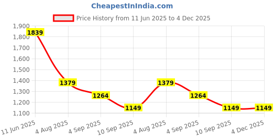 myntra.com Numero Uno Opaque Regular Fit Casual Shirt numero uno Price History Graph from 11 Jun 2025 to 3 Dec 2025
