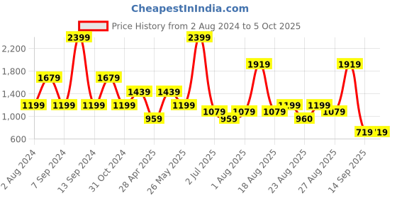myntra.com Numero Uno Open Knit Self Design Ribbed Pure Cotton Pullover numero uno Price History Graph from 2 Aug 2024 to 4 Oct 2025