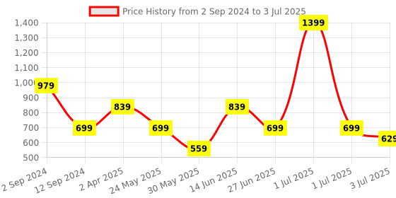 myntra.com Numero Uno Polka Dot Print Flutter Sleeve Cotton Top numero uno Price History Graph from 2 Sep 2024 to 3 Jul 2025