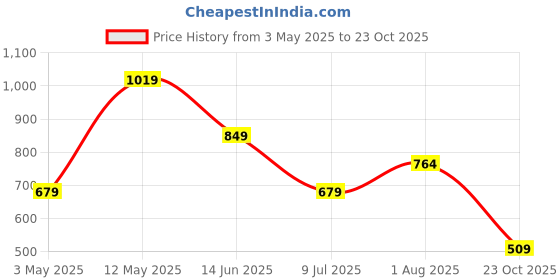 myntra.com Numero Uno Printed Pure Cotton Polo Collar Slim Fit T-shirt numero uno Price History Graph from 3 May 2025 to 23 Oct 2025