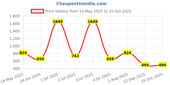 myntra.com Numero Uno Pure Cotton Polo Collar Slim Fit T-shirt numero uno Price History Graph from 14 May 2025 to 25 Oct 2025