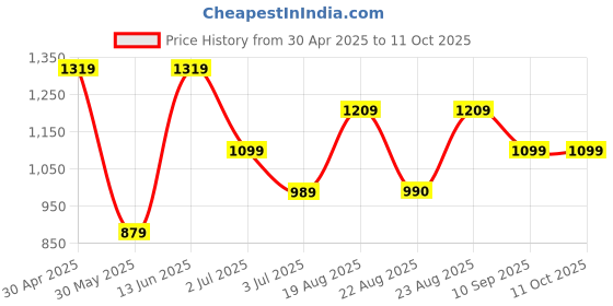 myntra.com Numero Uno Relaxed Fit Abstract Printed Cuban Collar Cotton Casual Shirt numero uno Price History Graph from 30 Apr 2025 to 11 Oct 2025