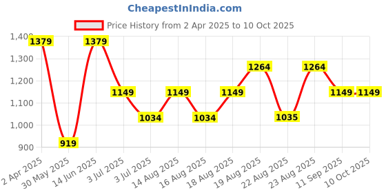 myntra.com Numero Uno Relaxed Fit Abstract Printed Spread Collar Casual Shirt numero uno Price History Graph from 2 Apr 2025 to 10 Oct 2025