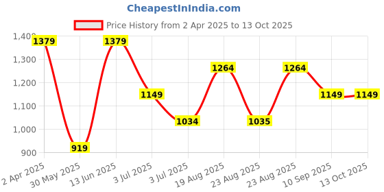myntra.com Numero Uno Relaxed Fit Abstract Printed Spread Collar Casual Shirt numero uno Price History Graph from 2 Apr 2025 to 13 Oct 2025