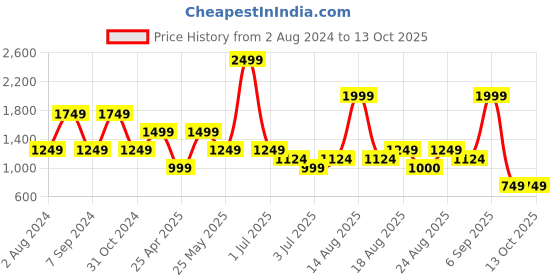 myntra.com Numero Uno Round Neck Long Sleeves Cotton Striped Pullover numero uno Price History Graph from 2 Aug 2024 to 12 Oct 2025