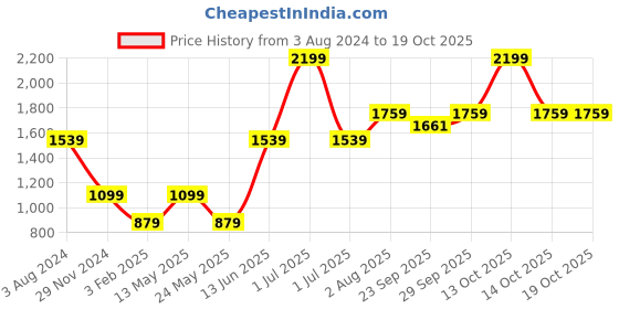 myntra.com Numero Uno Round Neck Long Sleeves Pullover Men Sweatshirt numero uno Price History Graph from 3 Aug 2024 to 14 Oct 2025