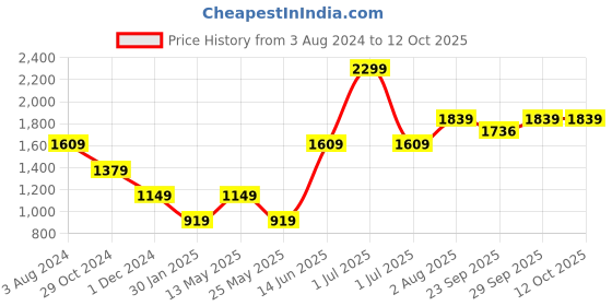 myntra.com Numero Uno Round Neck Long Sleeves Sweatshirt numero uno Price History Graph from 3 Aug 2024 to 11 Oct 2025