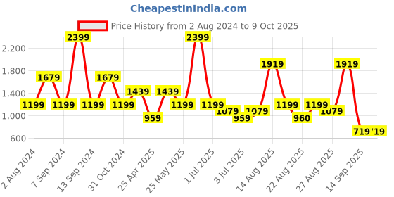 myntra.com Numero Uno Self Design Cotton Pullover numero uno Price History Graph from 2 Aug 2024 to 9 Oct 2025