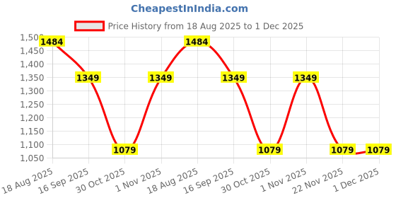 myntra.com Numero Uno Shirt Collar A-Line Dress numero uno Price History Graph from 18 Aug 2025 to 1 Dec 2025