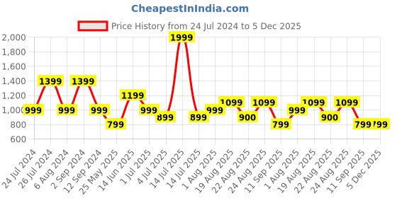 myntra.com Numero Uno Slim Fit Abstract Printed Cotton Casual Shirt numero uno Price History Graph from 24 Jul 2024 to 5 Dec 2025