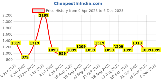 myntra.com Numero Uno Slim Fit Ethnic Motifs Printed Cuban Collar Cotton Casual Shirt numero uno Price History Graph from 9 Apr 2025 to 5 Dec 2025