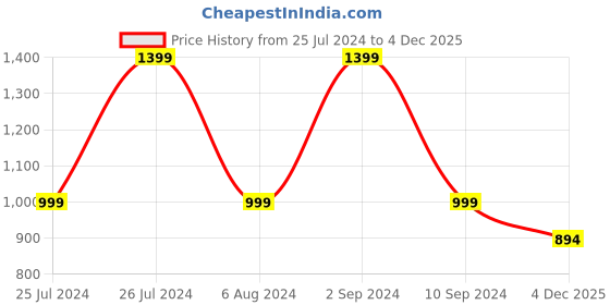 myntra.com Numero Uno Slim Fit Floral Printed Cotton Casual Shirt numero uno Price History Graph from 25 Jul 2024 to 4 Dec 2025