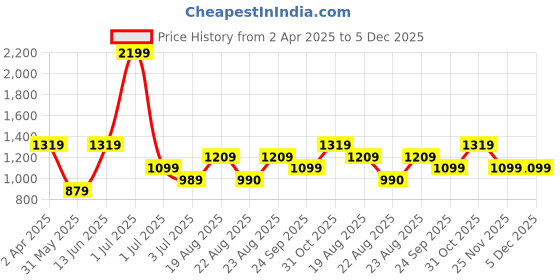 myntra.com Numero Uno Slim Fit Floral Printed Cuban Collar Casual Shirt numero uno Price History Graph from 2 Apr 2025 to 4 Dec 2025