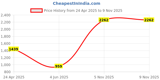 myntra.com Numero Uno Slim Fit Geometric Printed Cuban Collar Casual Shirt numero uno Price History Graph from 24 Apr 2025 to 7 Nov 2025