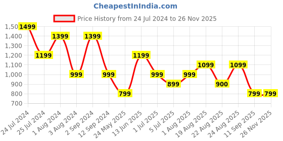 myntra.com Numero Uno Slim Fit Opaque Printed Casual Shirt numero uno Price History Graph from 24 Jul 2024 to 25 Nov 2025