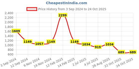 myntra.com Numero Uno Slim Fit Spread Collar Long Sleeves Opaque Cotton Casual Shirt numero uno Price History Graph from 3 Sep 2024 to 23 Oct 2025