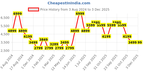 myntra.com Numero Uno Stand Collar Lightweight Cotton Bomber Jacket numero uno Price History Graph from 3 Aug 2024 to 3 Dec 2025