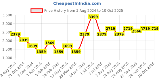 myntra.com Numero Uno Stand Collar Long Sleeves Lightweight Bomber Jacket numero uno Price History Graph from 3 Aug 2024 to 9 Oct 2025