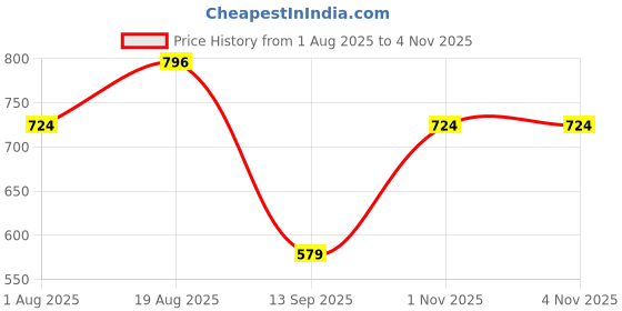 myntra.com Numero Uno Striped Cotton Henley Neck T-shirt numero uno Price History Graph from 1 Aug 2025 to 1 Nov 2025