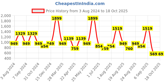 myntra.com Numero Uno Striped Cotton Pullover numero uno Price History Graph from 3 Aug 2024 to 18 Oct 2025